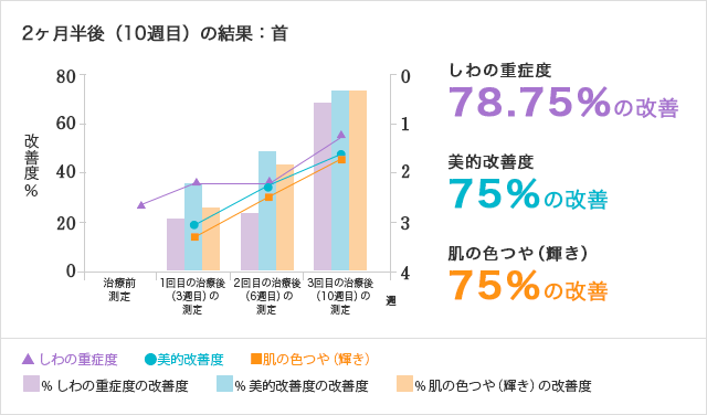 2ヶ月半後(10週目)の結果:首
しわの重症度…78.75%の改善
美的改善度…75%の改善
肌の色つや(輝き)…75%の改善 2ヶ月半後(10週目)の結果:首
しわの重症度…78.75%の改善
美的改善度…75%の改善
肌の色つや(輝き)…75%の改善